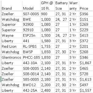Pictured is the battery backup sump pump models with their GPH at a height of 10 vertical feet. The battery backup sump pump models are list in table format by lowest to greatest GPH. 